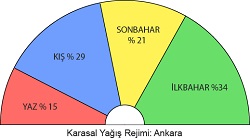 Ankara Yağış Rejimi Grafiği