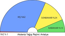 Antalya Yağış Rejimi Grafiği