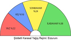 Erzurum Yağış Rejimi Grafiği