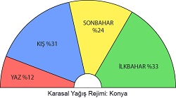 Konya Yağış Rejimi Grafiği