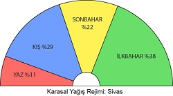 Sivas Yağış Rejimi Grafiği