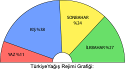 Türkiye Yağış Rejimi Grafiği