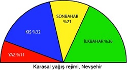 Nevşehir Yağış Rejimi Grafiği
