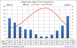 Adana İklim Grafiği