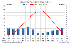 Ankara İklim Grafiği