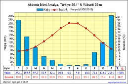  Antalya İklim Grafiği