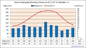 Dünya Nemli Subtropikal İklim Grafiği New Orleans A.B.D.
