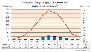 Dünya Tundra İklim Grafiği Hatanga Rusya Federasyonu