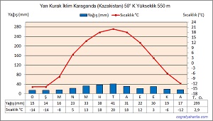 Dünya Yarı Kurak İklim Grafiği Karaganda Kazakistan