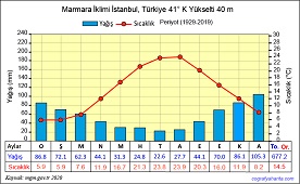  İstanbul İklim Grafiği
