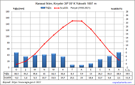 Kırşehir İklim Grafiği