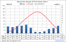 Nevşehir İklim Grafiği