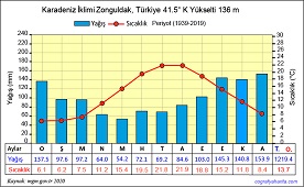 Zonguldak İklim Grafiği