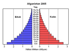 Afganistan Nüfus Piramidi (2005)