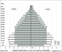 Türkiye Nüfus Piramidi (2000-2023)
