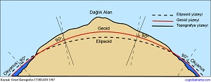Geoid Elipsoid